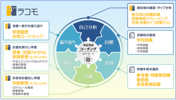 ファルボ、学習支援AIプラットフォーム「ラコモ」と家庭教師マッチング「家庭教師図鑑」