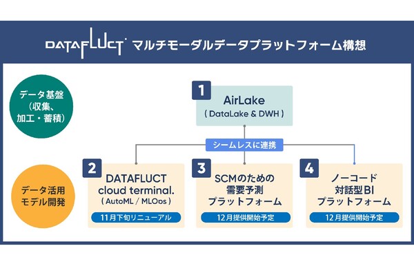 DATAFLUCT、「マルチモーダルデータプラットフォーム構想」の実現に向け新規サービス投入&既存サービス強化