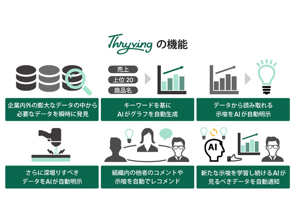 DATAFLUCT、AIアシスタントと対話をしながらデータを深堀りできるBIツール「Thryving」提供開始
