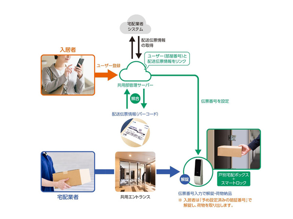 配送伝票で入館できるマンション向け戸別宅配システム、三菱地所レジデンス
