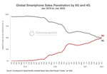 ついに世界のスマホの新規販売で5Gスマホが4Gを上回る