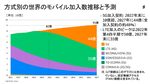 2022年はLTEと5Gの世代交代の年　LTEは今年がピーク、5Gは2027年に48％に達する