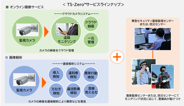 行動認識AI警備システム「アジラ」、東急セキュリティに提供