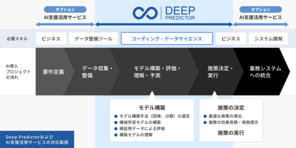 AIが施策や根拠を提示、意思決定を支援する「Deep Predictor」提供開始