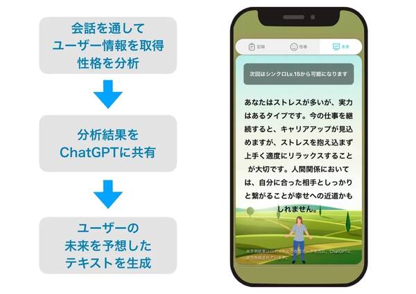 ChatGPTと連携して性格分析結果からユーザーの未来を予測したテキストを生成「SELF」