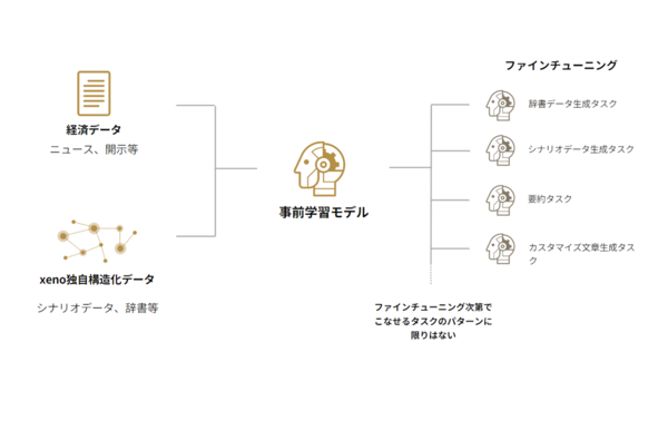 ゼノデータ・ラボ、経済分野特化型言語生成AI「SPECKTLAM」を発表