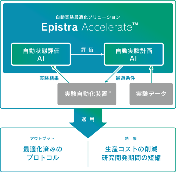 エピストラ、AIによる自動実験最適化システム「Epistra Accelerate」