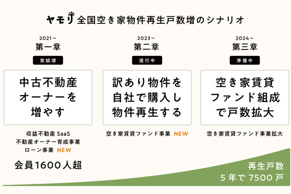 ヤモリ、空き家賃貸ファンドの組成を目指し資金調達