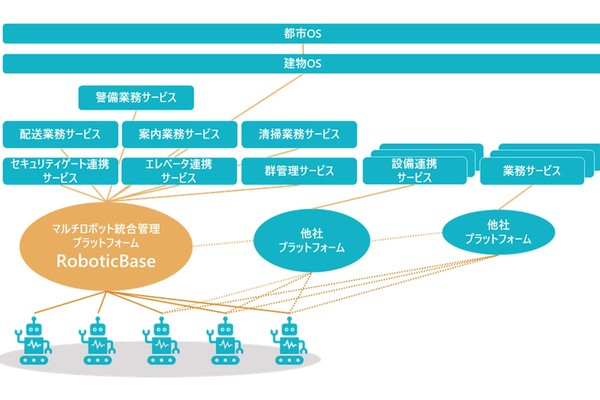 サービスロボットの接続環境を広げる「RoboticBase」API公開