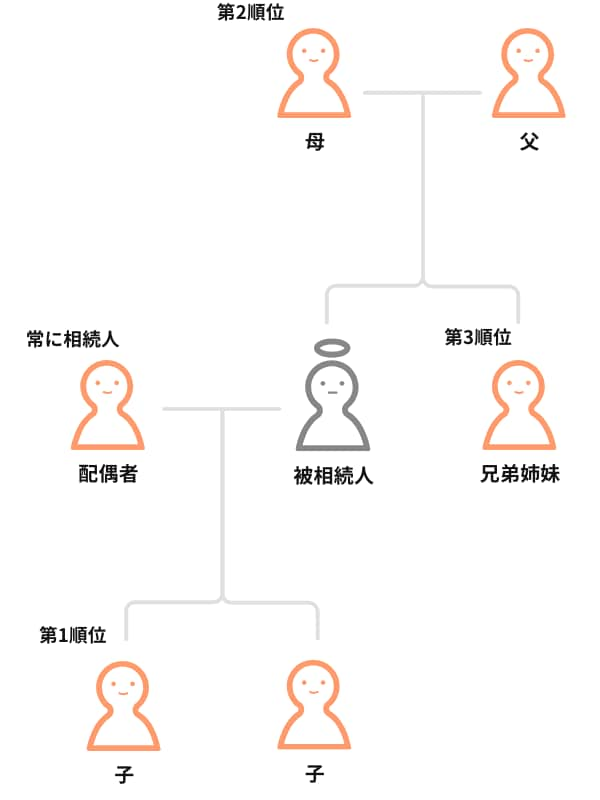 法定相続人