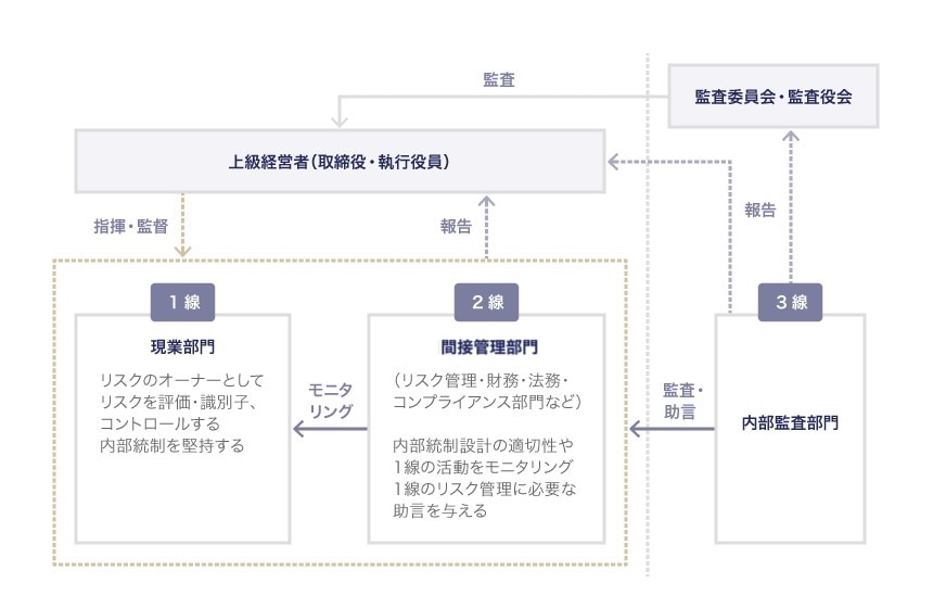 3線ディフェンスの役割