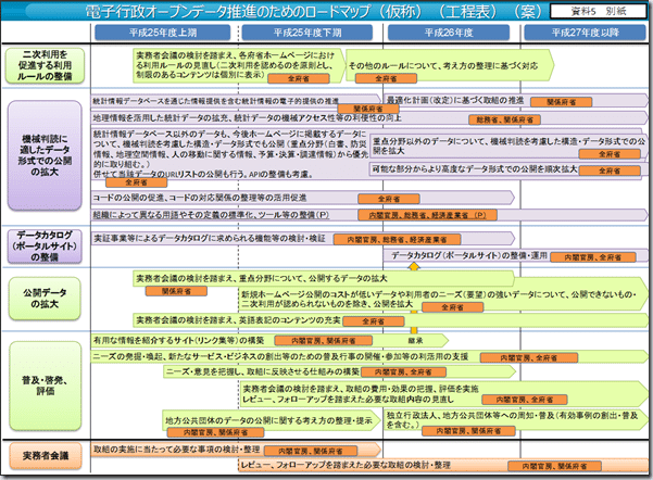 内閣官房の作品「電子行政オープンデータ推進のためのロードマップの概要」