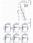 Research paper thumbnail of Supplementary Figure 4 from Modulation of drug resistance by artificial transcription factors