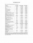 Research paper thumbnail of Supplementary Table 2 from Modulation of drug resistance by artificial transcription factors