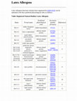 Research paper thumbnail of Latex allergens