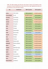 Research paper thumbnail of Comparing the Archaeology of Joshua's Conquest List:  Middle Bronze Age vs. Late Bronze Age