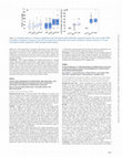 Research paper thumbnail of #4202 Fluid Overload at the Beginning of Peritoneal Dialysis: A Cross-Sectional Study to Determine Its Association with Serum Biomarkers