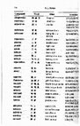 Research paper thumbnail of Chinese character tables