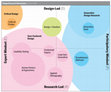 Research paper thumbnail of Building on Sanders' 'Design Research Dimensions', 2008