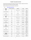 Research paper thumbnail of "Complete" Manuscripts of the Babylonian Talmud, by tractate