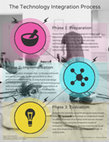 Research paper thumbnail of The Technology Integration Process [Infographic]