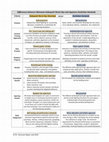 Research paper thumbnail of At a Glance: Differences between Okinawan Kobayashi Shorin Ryu and Japanese Doshinkan Karatedo