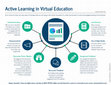 Research paper thumbnail of Active Learning in Virtual Education [Infographic]