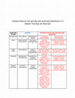 Research paper thumbnail of INTERACTIONS OF THE NATURE AND NURTURE PERSONALITY TO PREDICT THE REAL OR TRUE SELF