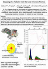 Research paper thumbnail of Stopping of α particles from the core in corona plasmas