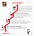 Research paper thumbnail of Discipleship Process