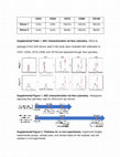 Research paper thumbnail of Supplemental Material, Gilbert-Honick_Supplemental_Information - Adipose-derived Stem/Stromal Cells on Electrospun Fibrin Microfiber Bundles Enable Moderate Muscle Reconstruction in a Volumetric Muscle Loss Model