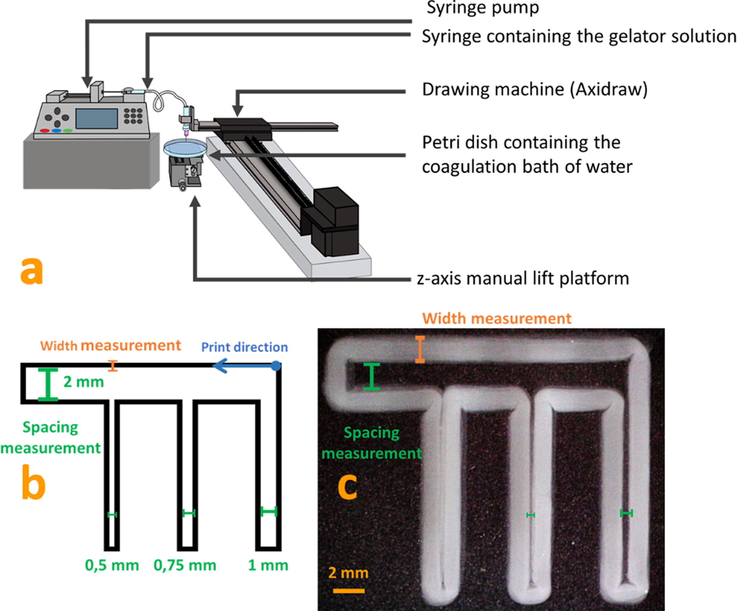 Diagram of experimental setup with Axidraw and example results