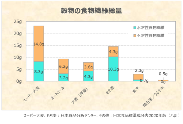 代表的な穀類の食物繊維量グラフ