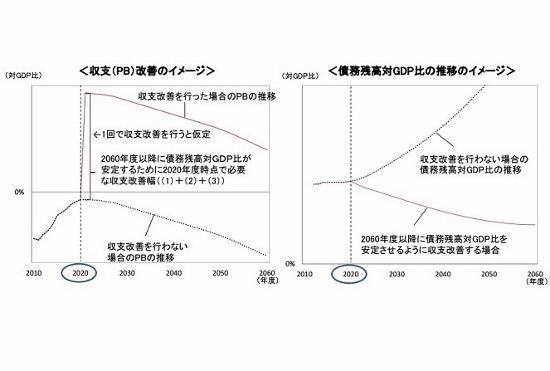 消費税、最終的に最高32％との政府試算　収支改善なければ財政破綻必至かの画像1