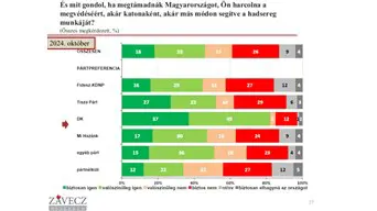 Közvéleménykutatás: Megvédenék-e a magyarok hazájukat? A fideszesek a legkevésbé