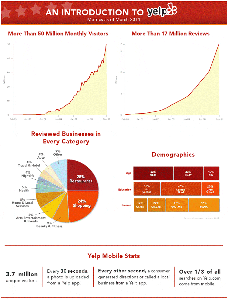 yelp-stats