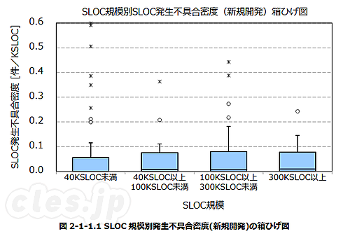 図2-1-1.1: SLOC 規模別発生不具合密度(新規開発)の箱ひげ図 - IPA がソフトウェア開発分析データ集 2022 を公開