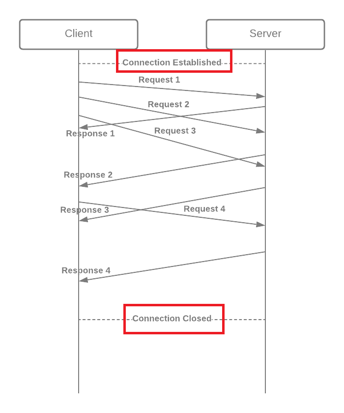 http/2 TCP HOL問題