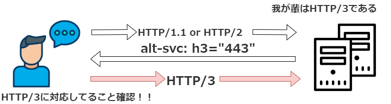 http/3 Alt-svcヘッダー