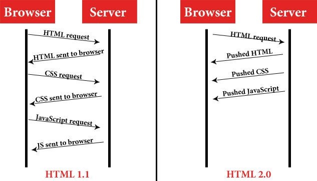 http2 server pushの仕組み