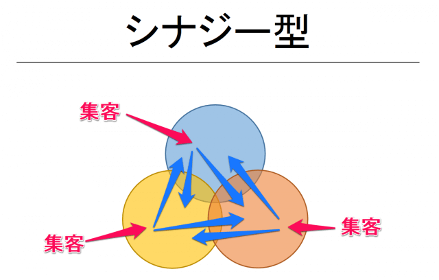 シナジー型ブログの全体の見た目