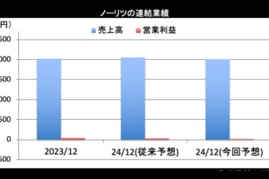 ノーリツ、今期純利益4.4倍に下方修正　内外で販売が伸び悩み