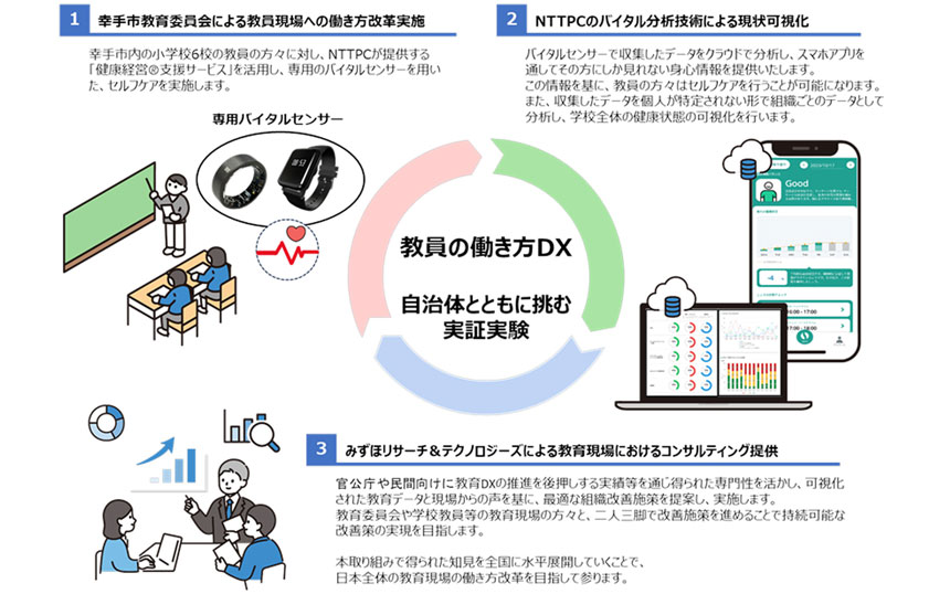 NTTPCとみずほR&T、バイタルデータを活用した教員の働きがい向上に向けた実証