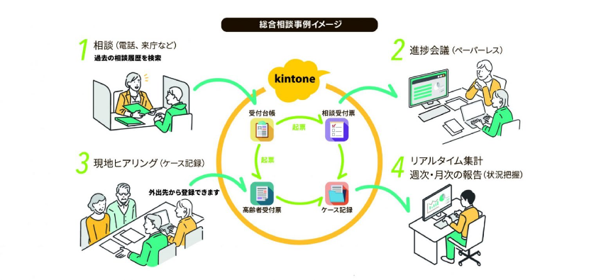 三重県志摩市がkintoneを活用して業務効率化、年間625時間削減