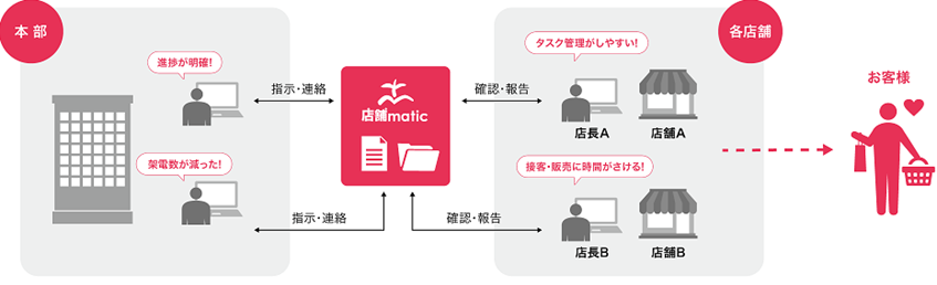 バロックジャパンリミテッド、「店舗matic」で本部と店舗間のコミュニケーションを一元化