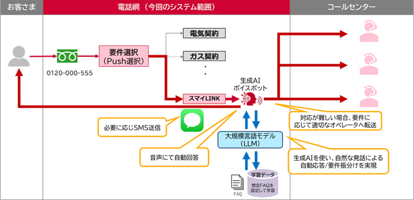 大阪ガスマーケティング、生成AI活用した自動音声応対を試験運用　電話受付の利便性向上へ