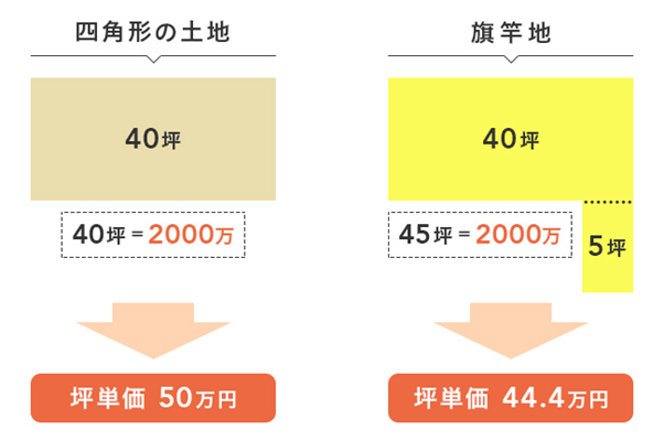 四角形の土地と、旗竿地の坪単価のイメージ