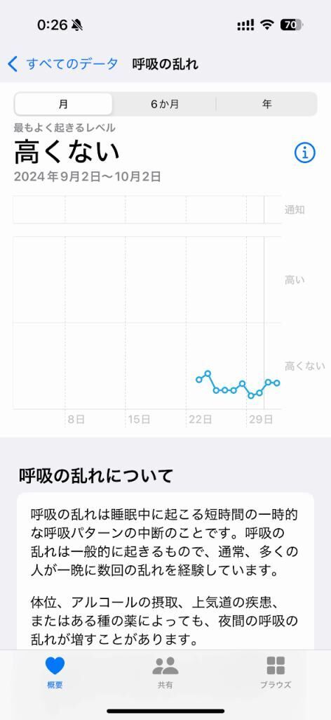 AppleWatch「呼吸の乱れ」のログ