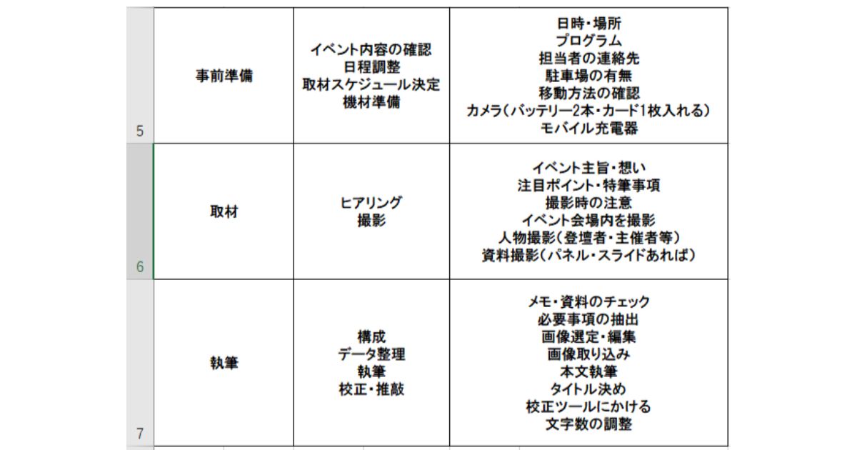 筆者が作成したWBS