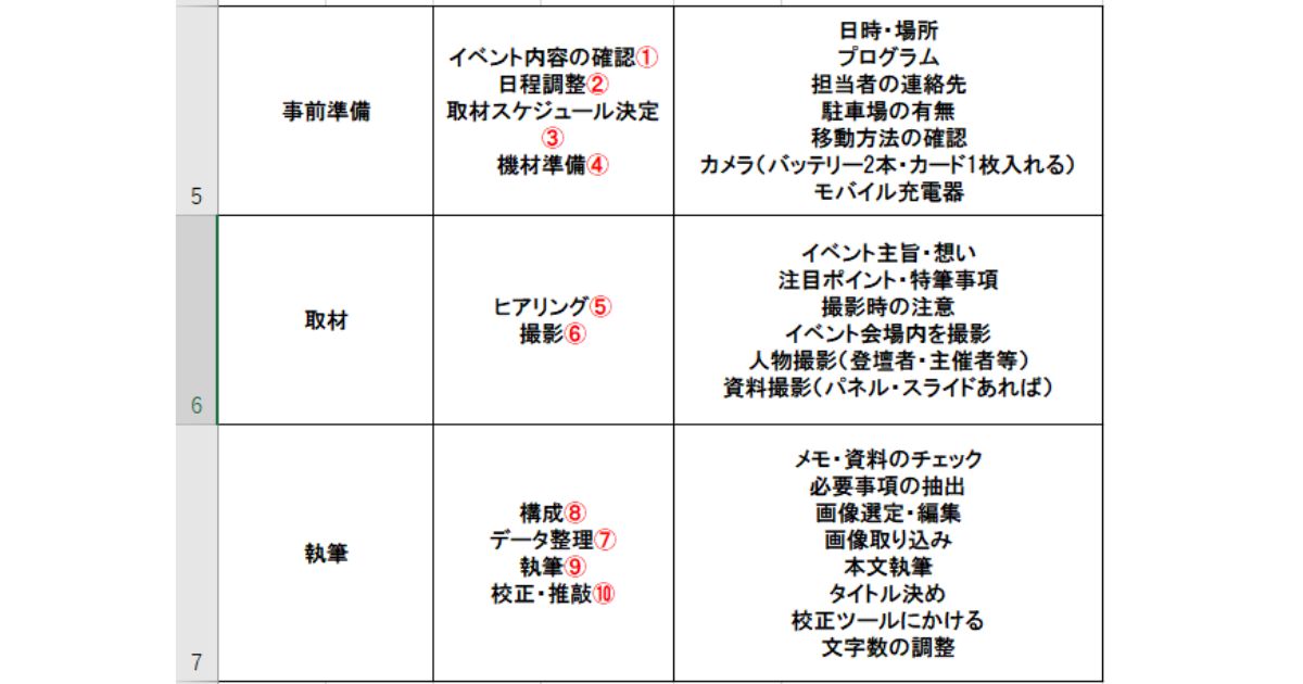 筆者が作成したWBS